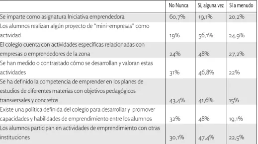 Tabla 6.7 Descriptivo de actividades de educación emprendedora en los colegios