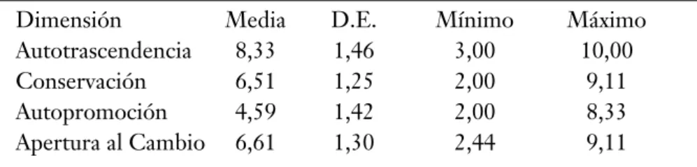 Tabla 1: Estadísticos descriptivos por dimensión de Schwartz 