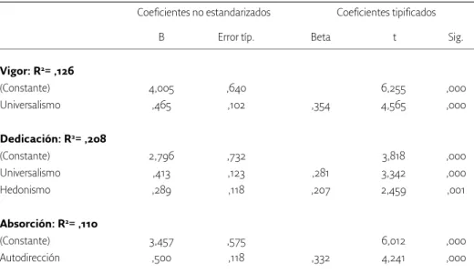 Tabla 5: Regresiones lineales