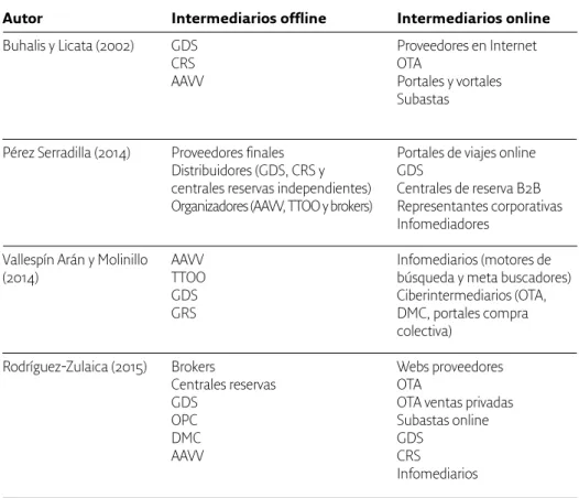 Tabla 1: Clasificación de intermediarios turísticos