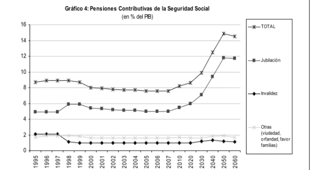 Gráfico 4: Pensiones Contributivas de la Seguridad Social  (en % del PIB)