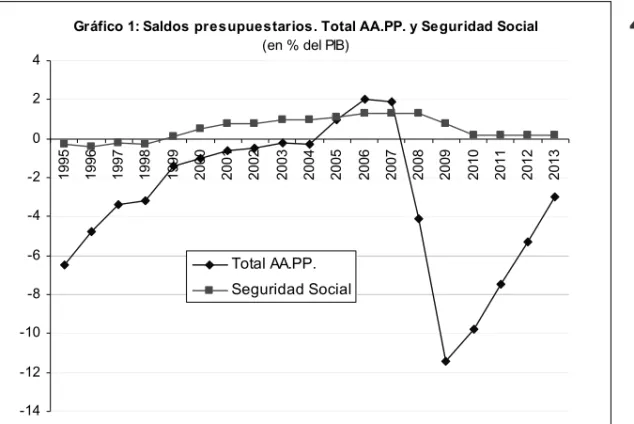Gráfico 1: Saldos presupuestarios. Total AA.PP. y Seguridad Social  (en % del PIB)