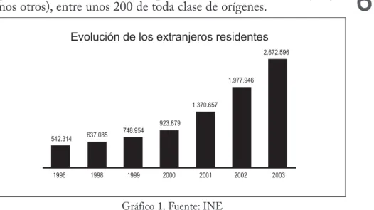 Gráfico 1. Fuente: INE