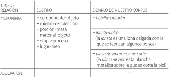 Figura 8. Relaciones conceptuales según Feliú, Solé, Tebé y Cabré, con  ejemplos extraídos del corpus