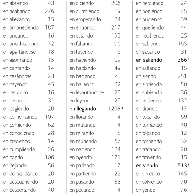 Tabla 2. Tipo de verbos y número de casos de en + gerundio,  según el Corpus del español [+10 casos]