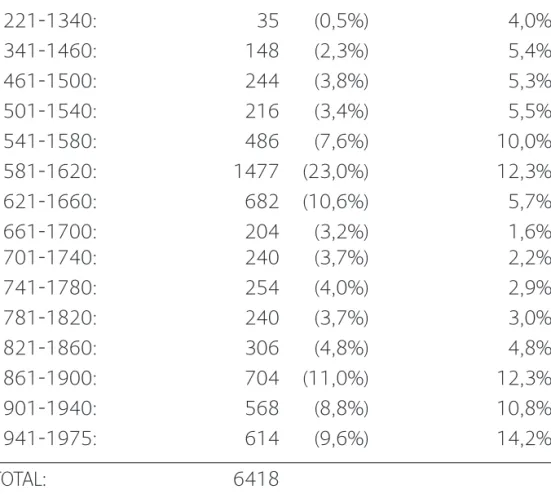 Tabla 3. Artículo ante oraciones de infinitivo (tipos 2-3): datos por periodos Se ha apuntado a otras construcciones como posibles apoyos al nacimiento del AC 