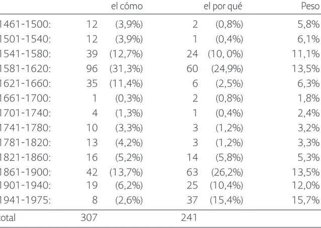 Tabla 4. Artículo ante interrogativas indirectas con cómo y por qué: (por periodos)