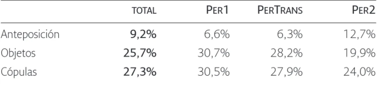 Tabla 5. Evolución de la distribución sintáctica del  AC