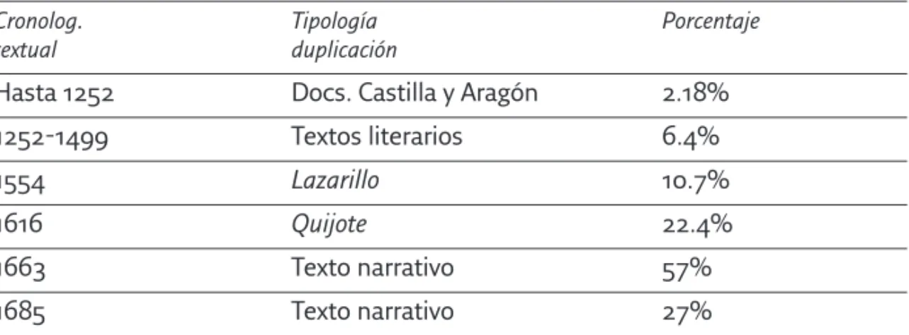 Tabla 1. Diacronía de la duplicación del  OI nominal.