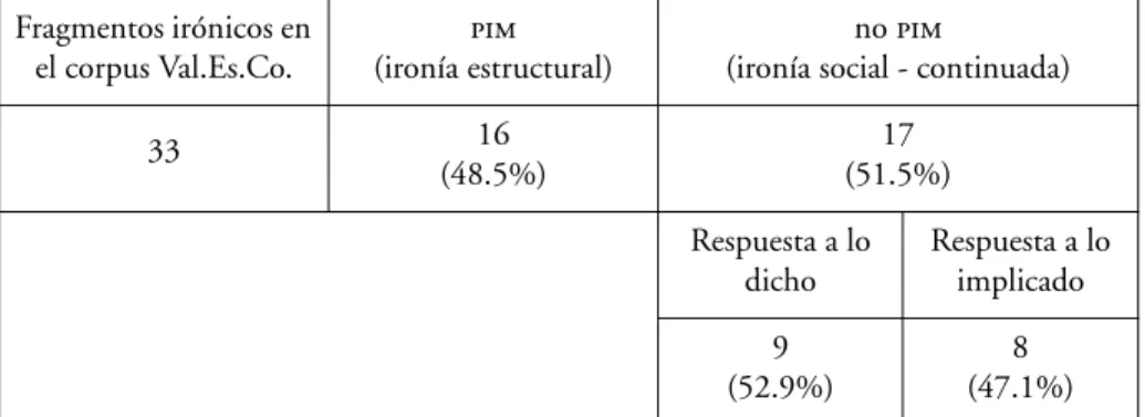 Tabla 3. La ironía en el corpus de Val.Es.Co.