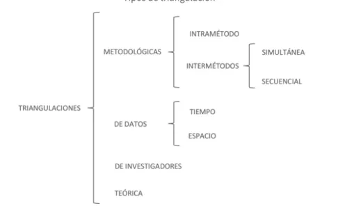 Figura 2  Tipos de triangulación