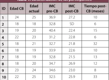 Tabla 1. Caracterización de las participantes.  