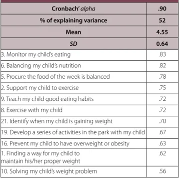 Table 2. Items of the Maternal Self-Efficacy Scale for Overweight  Prevention