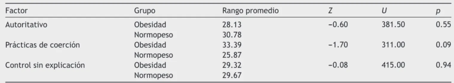 Tabla 3 Análisis comparativo de los estilos parentales según grupo (obesidad vs. normopeso)