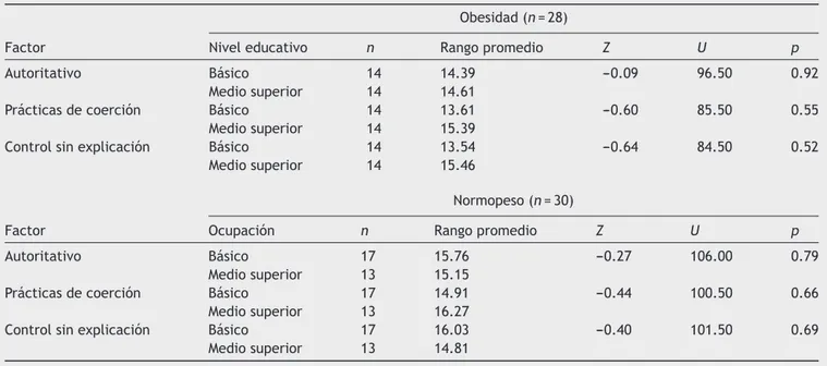 Tabla 6 Análisis comparativo intragrupo de los estilos parentales, según el nivel educativo de la madre Obesidad (n = 28)