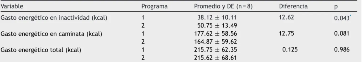 Tabla 3 Gasto energético promedio