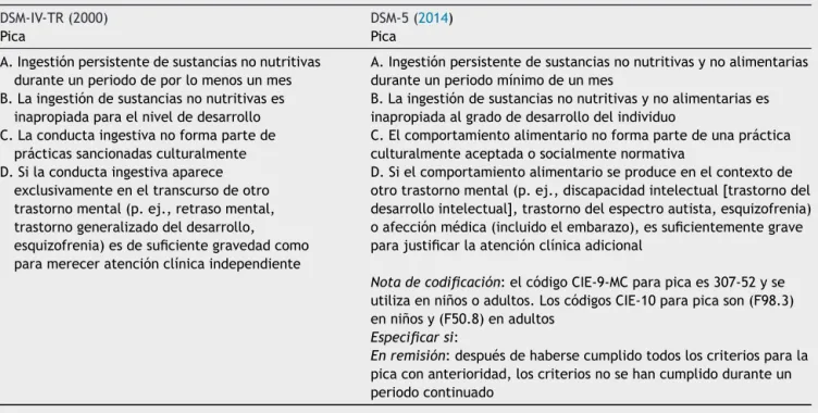 Tabla 2 Comparación en los criterios diagnósticos del trastorno de pica en el DSM-5 respecto al DSM-VI-TR