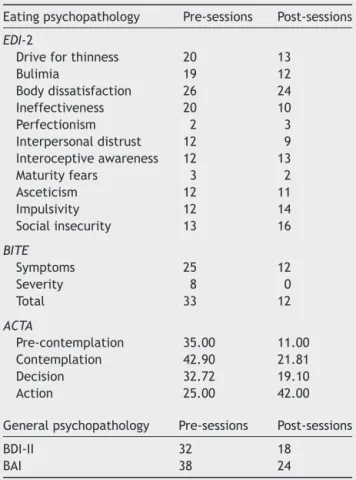 Table 3 Eating and general psychopathology measures pre- pre-and post-VR sessions.