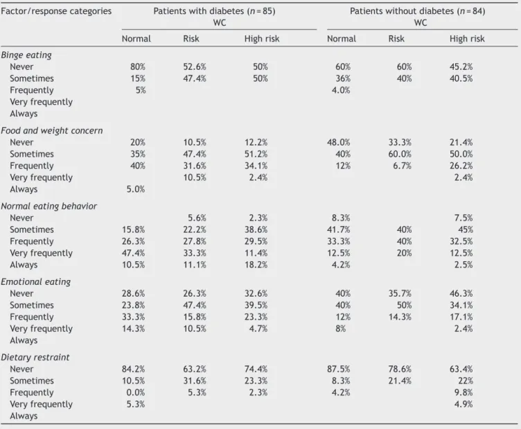 Table 4 Percentage distribution of patients with disordered eating behaviors based on diabetic status and WC