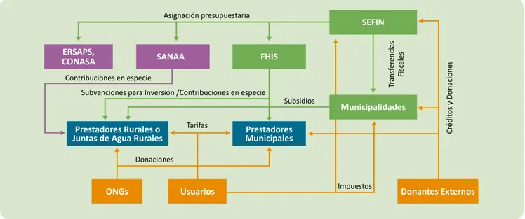 Figura 3. Estructura financiera del sector de agua y saneamiento