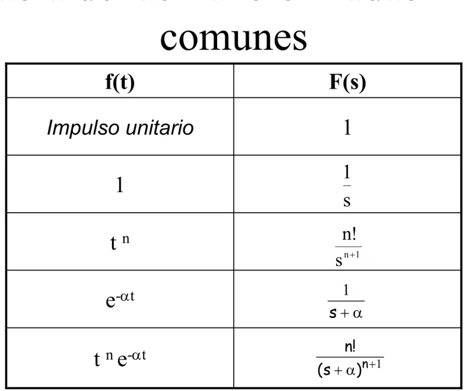 Tabla de las transformadas más  comunes t  n  e -αte-αtt n1 1Impulso unitario F(s)f(t)s11ns!n+α+s1 1+ α+ ) ns(!n