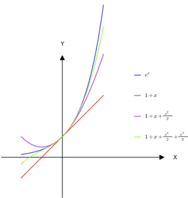 Figura 4.1: Aproximaci´ on a e x por su serie de potencias
