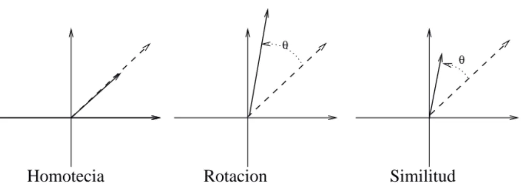Figura I.1.1: Transformaciones de R 2