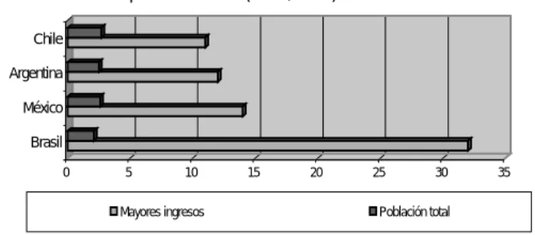 Gráfico II.3 