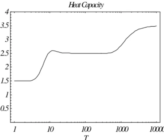 Figure 1: Capacidad calorí…ca (en unidades de Nk) de una gas ideal de moléculas diatómicas