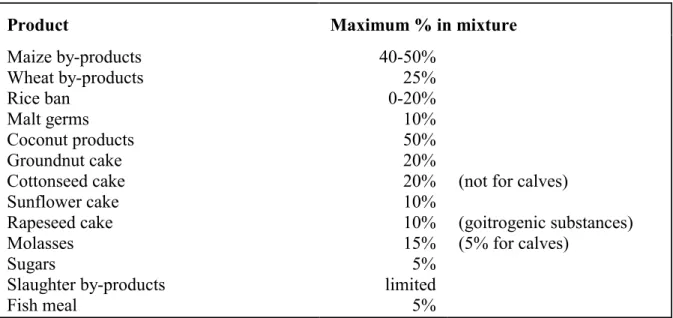Table 5.2: Some Maximum Allowances of Ingredients in Concentrates for Rations in Which  Concentrate Has a Maximum of up to 50% DM 