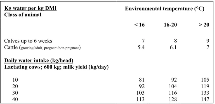 Table 6.2:  Water Allowances for Cattle     