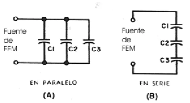 Fig. 2-10. Capacitores: (A) en paralelo , (B) en serie