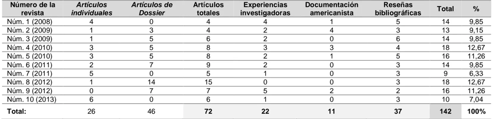 Tabla I. Producción de Naveg@mérica por secciones. 