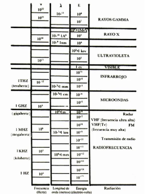 Figura 3. Espectro electromagnético. 