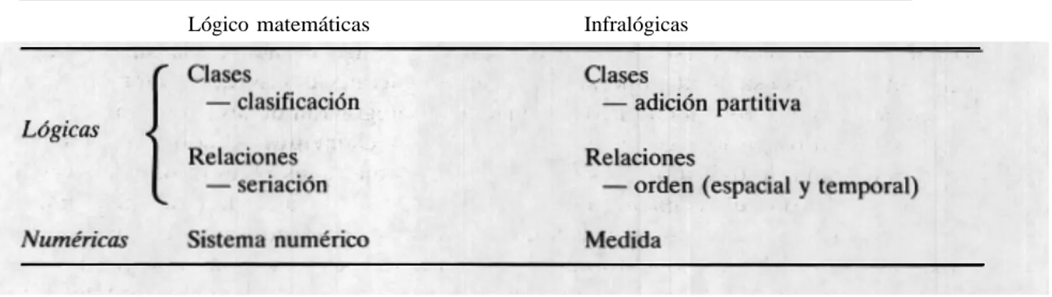 Cuadro 1. Diferentes tipos de operaciones cognitivas según Piaget Lógico matemáticas Infralógicas