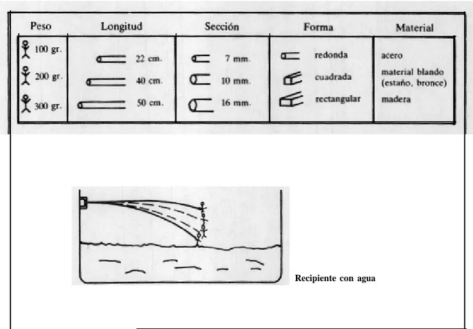 FIGURA 1. Tarea sobre la flexibilidad de las varillas utilizadas por Inhelder y Piaget (1955), con indica-