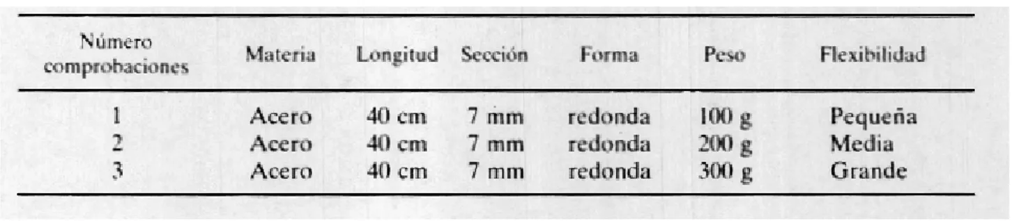 Cuadro I . Diseño de las comprobaciones necesarias paÝ-a evaluar el papel del peso en la tarea