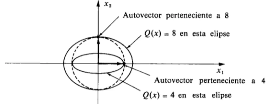 FIGURA 5.4 Relación geométrica entre los autovalores de T y los valores de Q en la