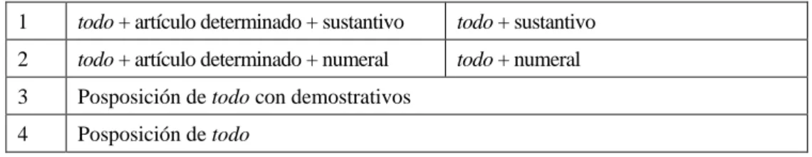Tabla 1: Comportamiento de todo en el periodo medieva l 