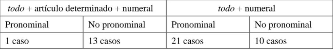 Tabla 2: Número de casos de todo + (artículo) + numeral en el DiCCA-XV 