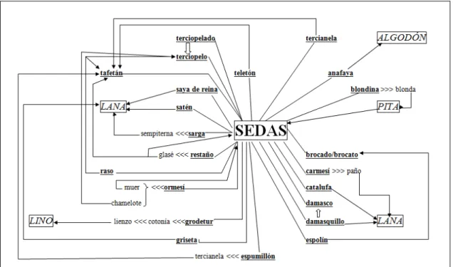 Figura 1. Esquema de las referencias lexicográficas de las denominaciones textiles de seda