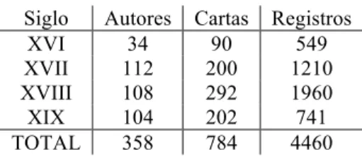 Tabla 1: Composición del corpus 