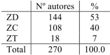 Tabla 7: Distribución de autores por zona dialectal 