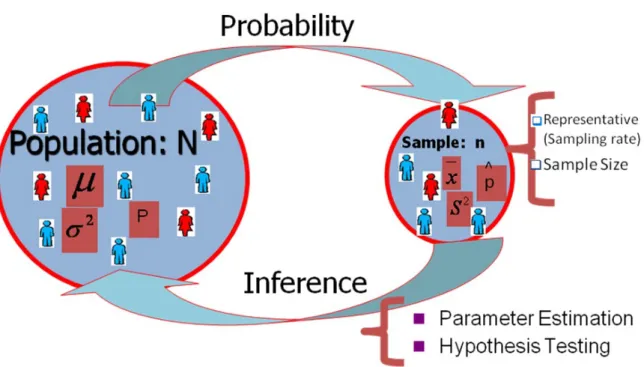 Figure 2.1 Process of inferential statistics 2.2 Hypothesis Test