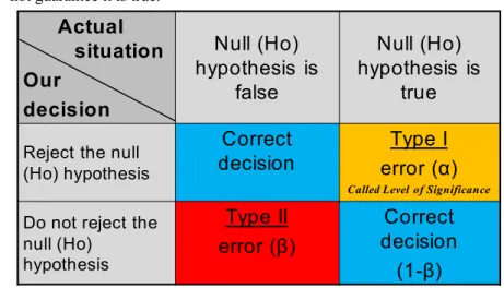 Figure 2.2. Error Type