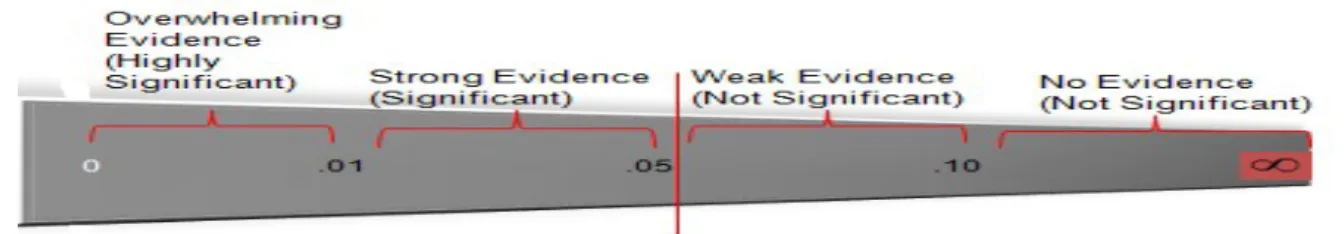 Figure 2.3. Making Decision with Sig. (P-value)