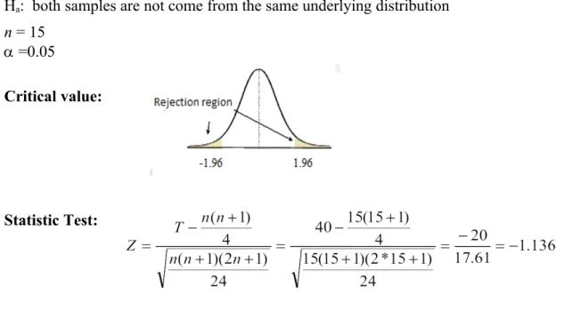 Table 5.5. Rate of pollution in different situation