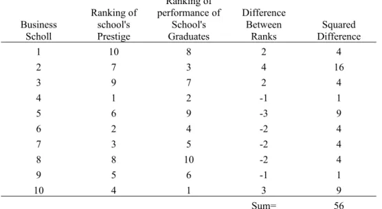 Table 6.8. Association between Business School and Ranking of school's Prestige Business Scholl Ranking ofschool'sPrestige Ranking of performance ofSchool'sGraduates DifferenceBetween