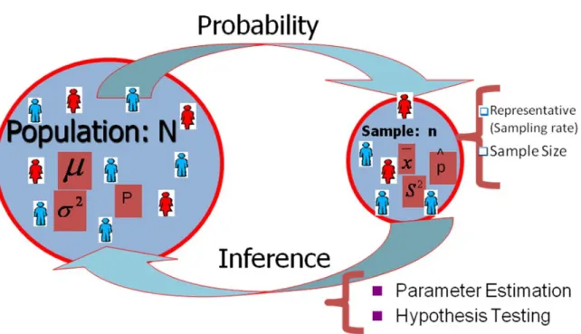 Figure 1 Process of inferential statistics Hypothesis Testing