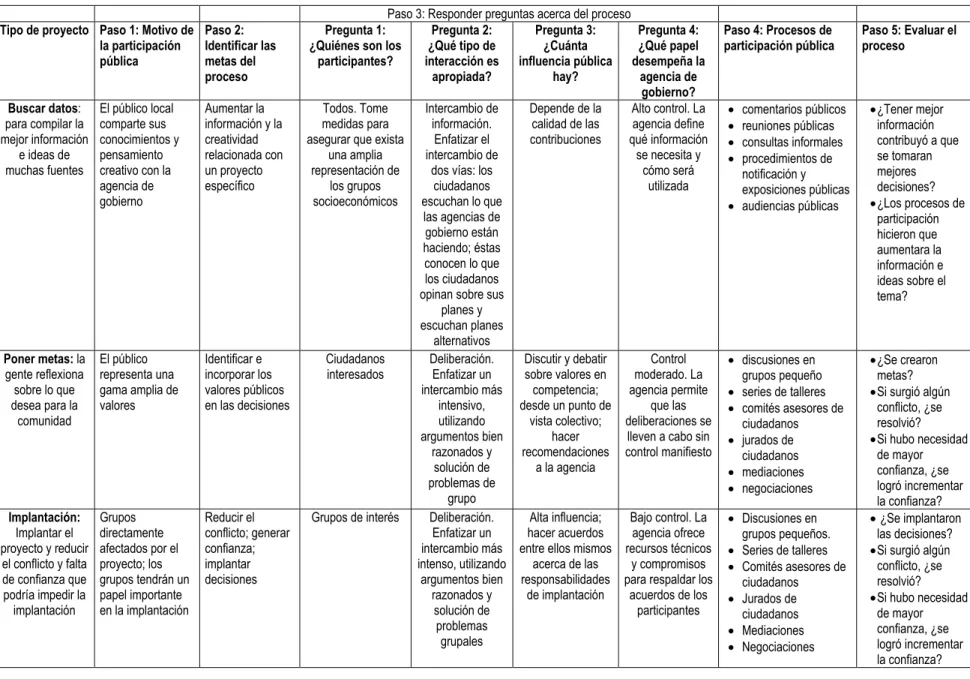Tabla 2. Planificando la Participación Pública 